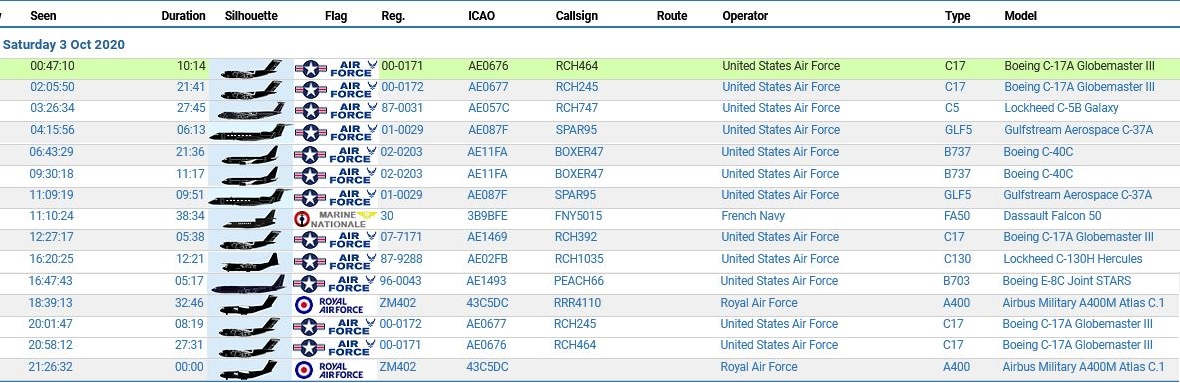 civ_pt's tweet photo. Military Report over South Portugal 03/10/2020 | Resumo Militar a Sul de Portugal 03/10/2020 | #USAF #USAirForce #USNavy #Marines #RAF #royalairforce #frenchnavy #USMC #virtualradarserver #avgeeks #avgeek #planespotting #potn #ADSB https://t.co/BMhz9RcciG