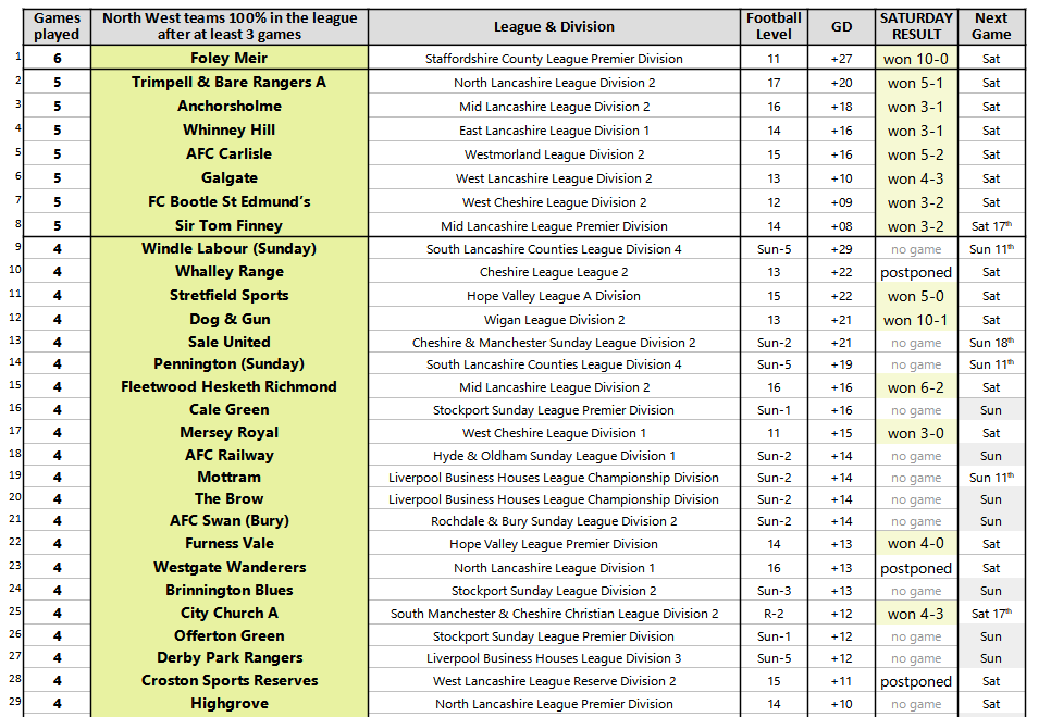 SimonUpNorth's tweet photo. After Sat games we now have 117 NW teams with a 100% league record after 3 or more games

⚽️ @foley_fc lead the way with 6 from 6 after a 10-0 win today
⚽️ 7 teams made it 5 wins from 5
⚽️ 10 teams made it 4 from 4
⚽️ 31 teams made it 3 from 3 today
⚽️ 2 results still to come in https://t.co/J5BKo1lf1t