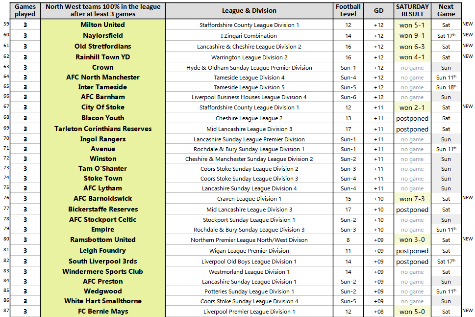 SimonUpNorth's tweet photo. After Sat games we now have 117 NW teams with a 100% league record after 3 or more games

⚽️ @foley_fc lead the way with 6 from 6 after a 10-0 win today
⚽️ 7 teams made it 5 wins from 5
⚽️ 10 teams made it 4 from 4
⚽️ 31 teams made it 3 from 3 today
⚽️ 2 results still to come in https://t.co/J5BKo1lf1t