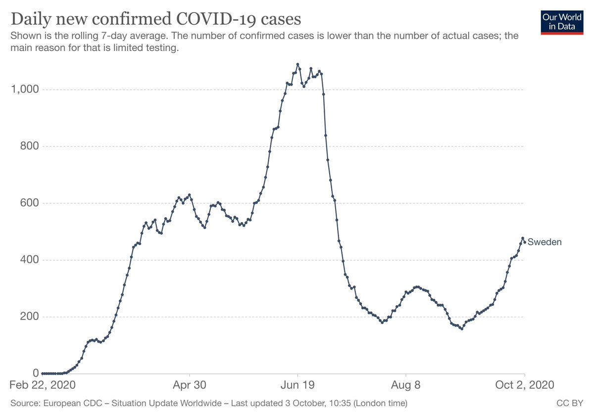 Likewise, if Sweden has achieved sufficient herd immunity, then their cases wouldn't be increasing right now at basically the same pace as eight months ago.  https://ourworldindata.org/coronavirus-data-explorer?zoomToSelection=true&time=2020-02-22..latest&country=~SWE&region=World&casesMetric=true&interval=smoothed&smoothing=7&pickerMetric=location&pickerSort=asc