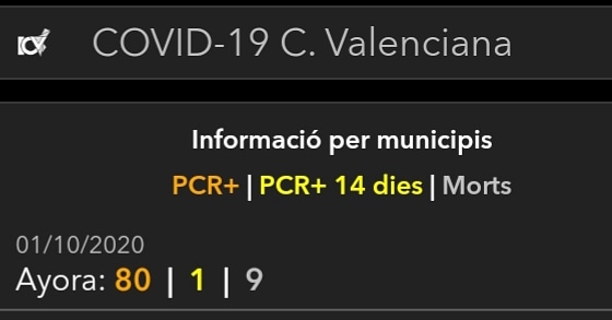 ℹDatos actualizados del #Covid19 de Ayora a fecha 01.10.2020

💬Fuente la Conselleria de Sanidad Universal y Salud Pública.