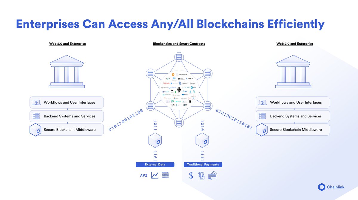 Through this highly scalable approach, all of the world's data can be brought on-chain to be consumed by a growing collection of smart contracts By using Chainlink as a blockchain abstraction layer, enterprises are able to support all the environments where commerce occurs