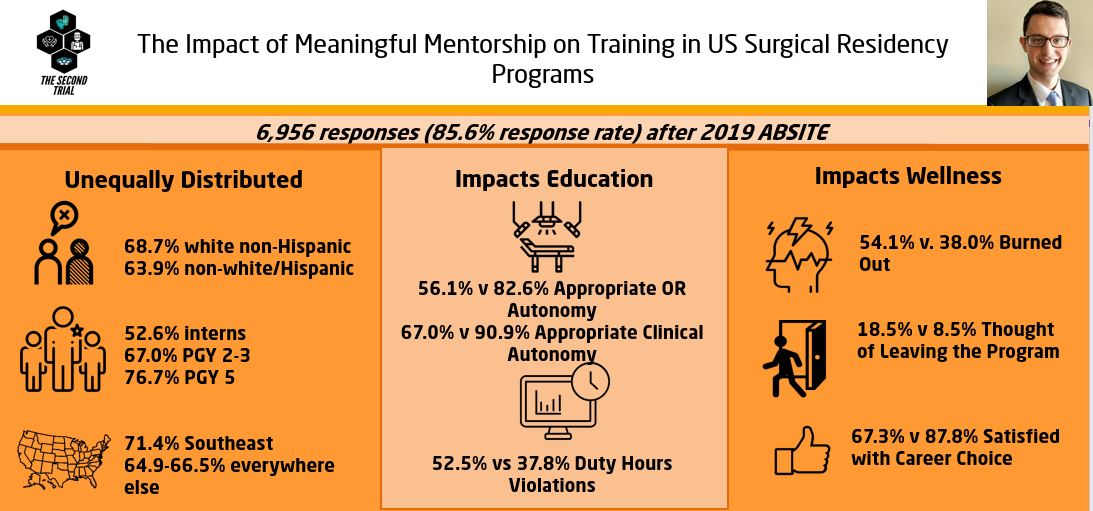 The Surgical Education Numbered Trials (SENT) (@sentteam) on Twitter photo Next up from <a href="/AmCollSurgeons/">American College of Surgeons</a> Clinical Congress & our project: <a href="/TarikYuceMD/">Tarik Yuce</a> on mentorship & well-being.
➡️ Is unequally distributed
➡️ Impacts autonomy, duty hr violations, burnout, thoughts of attrition & career satisfaction. Next up from <a href="/AmCollSurgeons/">American College of Surgeons</a> Clinical Congress & our project: <a href="/TarikYuceMD/">Tarik Yuce</a> on mentorship & well-being.
➡️ Is unequally distributed
➡️ Impacts autonomy, duty hr violations, burnout, thoughts of attrition & career satisfaction.