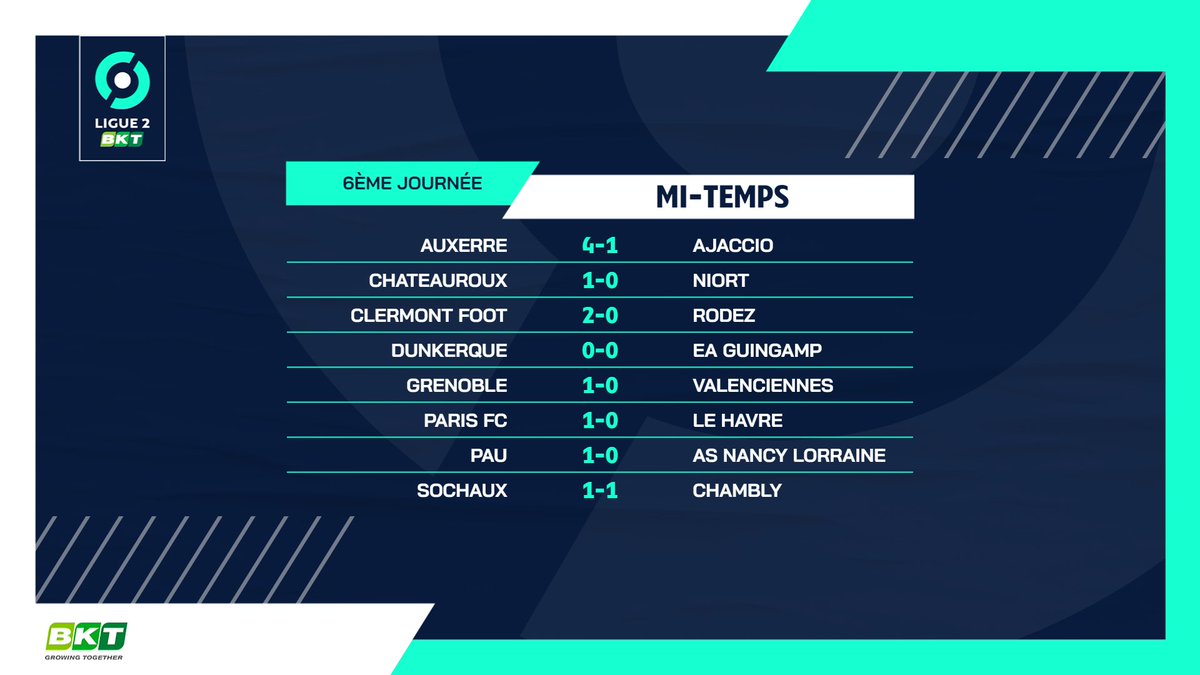 Ligue 2 Bkt On Twitter C Est La Pause Partout