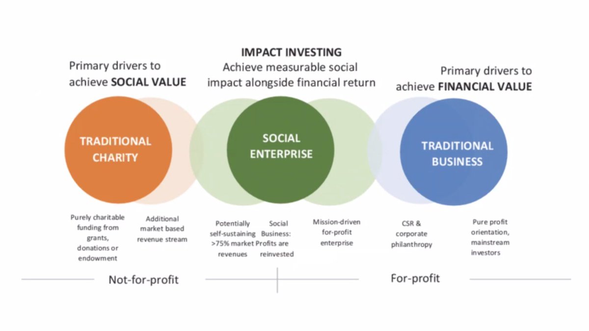 Spending my Saturday learning about #SocialEntrepreneurship with <a href="/my_SoJo/">SoJo</a>. 

This is just the beginning of my training as I volunteer as a Digital Media and Communications Fellow on <a href="/yci_org/">Youth Challenge International</a>'s #HerStart initiative!