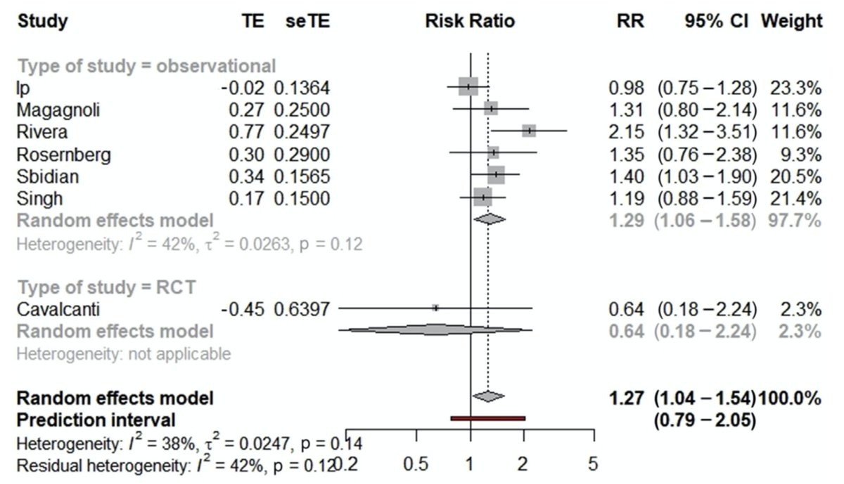 Plus inquiétant, l'association hydroxychloroquine + azithromycine augmente la mortalité relative des patients de 27% ! Pas vraiment surprenant, cf mon thread antérieur à la méta analyse https://twitter.com/nathanpsmad/status/1288511805745180675