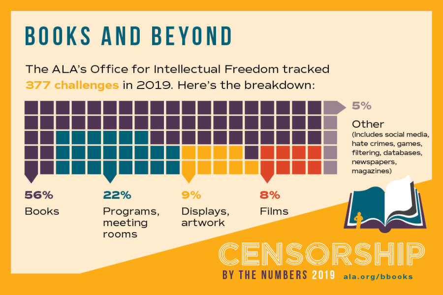 While #BannedBooksWeek focuses on books, many other materials and services are challenged in libraries, schools, and universities.
Censorship By the Numbers: bit.ly/2GokAsY