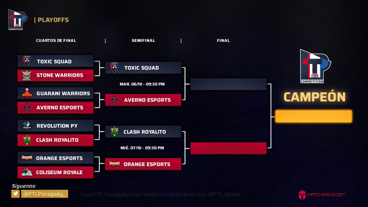 #PTCCopaParaguay 🇵🇾 I PLAYOFFS.

¡Ya tenemos a los 4️⃣ mejores! 🔝
De esta manera quedaron ambas llaves de semifinal, 2 partidazos para la próxima semana. 🔥

¿Qué equipos crees que avanzarán a la GRAN FINAL? 🏆