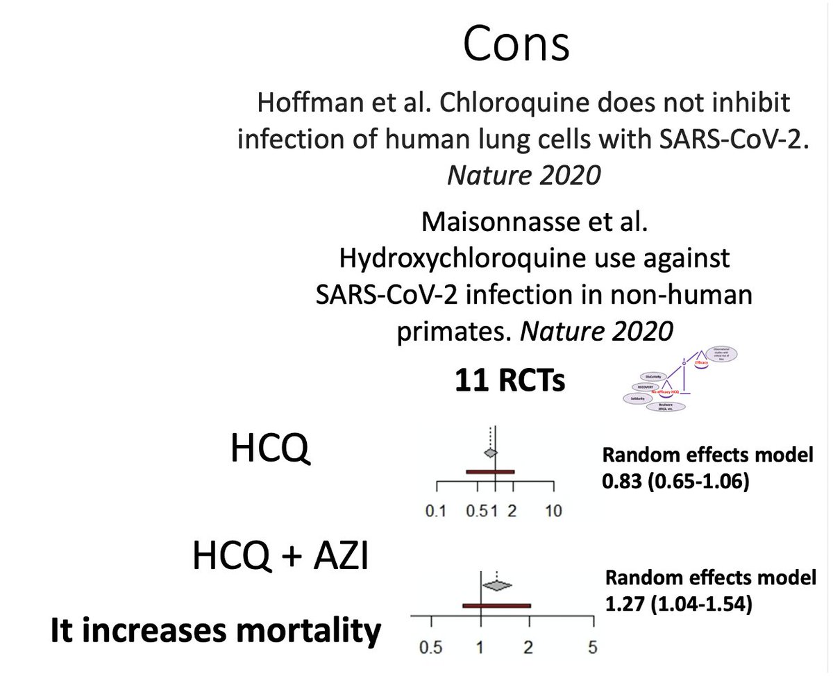 Les inconvénients :- Cela ne marche pas in vitro sur  #SARSCoV2 - Cela ne marche pas chez les singes- Cela ne marche pas chez l'homme  #COVID19 avec 11 RCT et plusieurs méta-analyses- Cela augmente la mortalité avec l'azithromycine
