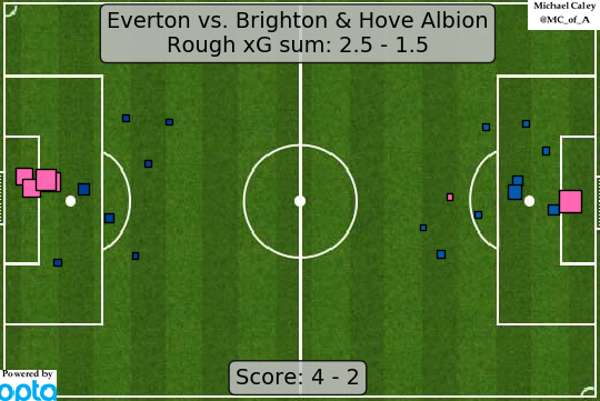 xG map for Everton - Brightonanother impressive Everton performance