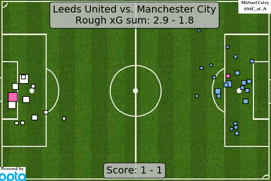 xG map for Leeds - Man Citya Premier League classic only held back by some really bad finishing and good goalkeeping