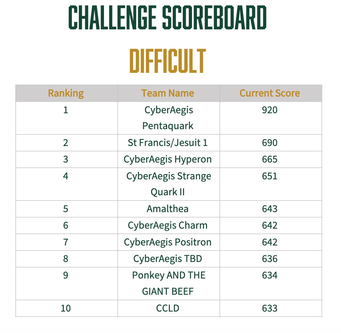CalPolyCCI's tweet photo. LIVE UPDATE: Here is a look at our current standings for #CCIC2020, but the teams are moving fast and the leaderboard is constantly changing. Should be an exciting competition! #CalPolyCCIC https://t.co/S2ovhmTQlJ