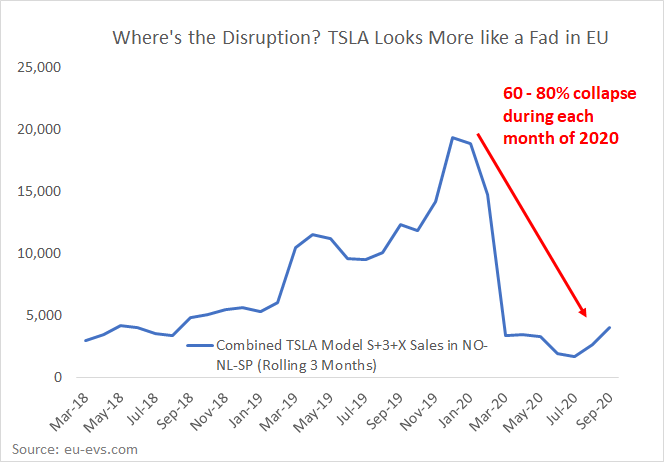  $TSLA's 2020 experience in the EU is a preview to what's about to happen globally. It was the first year when strict new EU emissions regulations forced Europe's best OEMs to seriously enter the market. When they did,  $TSLAQ quickly went from disruptor to temporary fad: