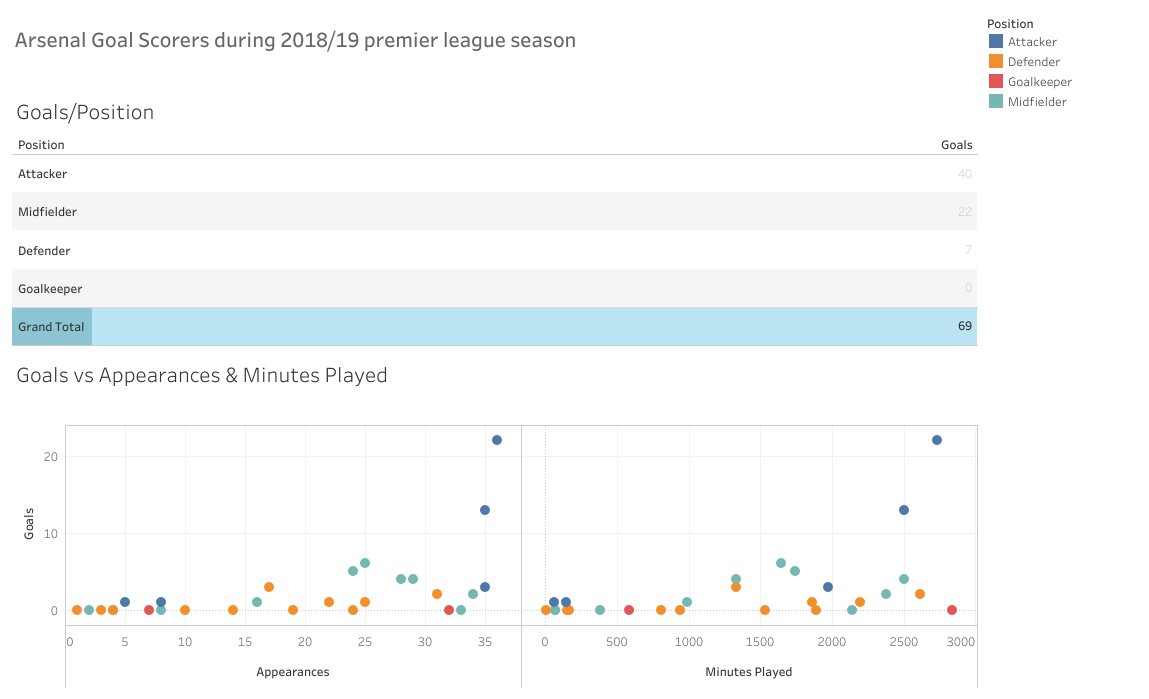 Jaye_Prasa's tweet photo. Tableau viz #MakeoverMonday Community Project Activity 
#FundamentalsofVisualizationwithTableau #UCDavis
Data set - 2019 Week 30 
https://t.co/hZzgRSyQbv
I have visualized Arsenal FC's goal scorers based on their position, number of appearances and minutes played https://t.co/tZSGFSLuxC