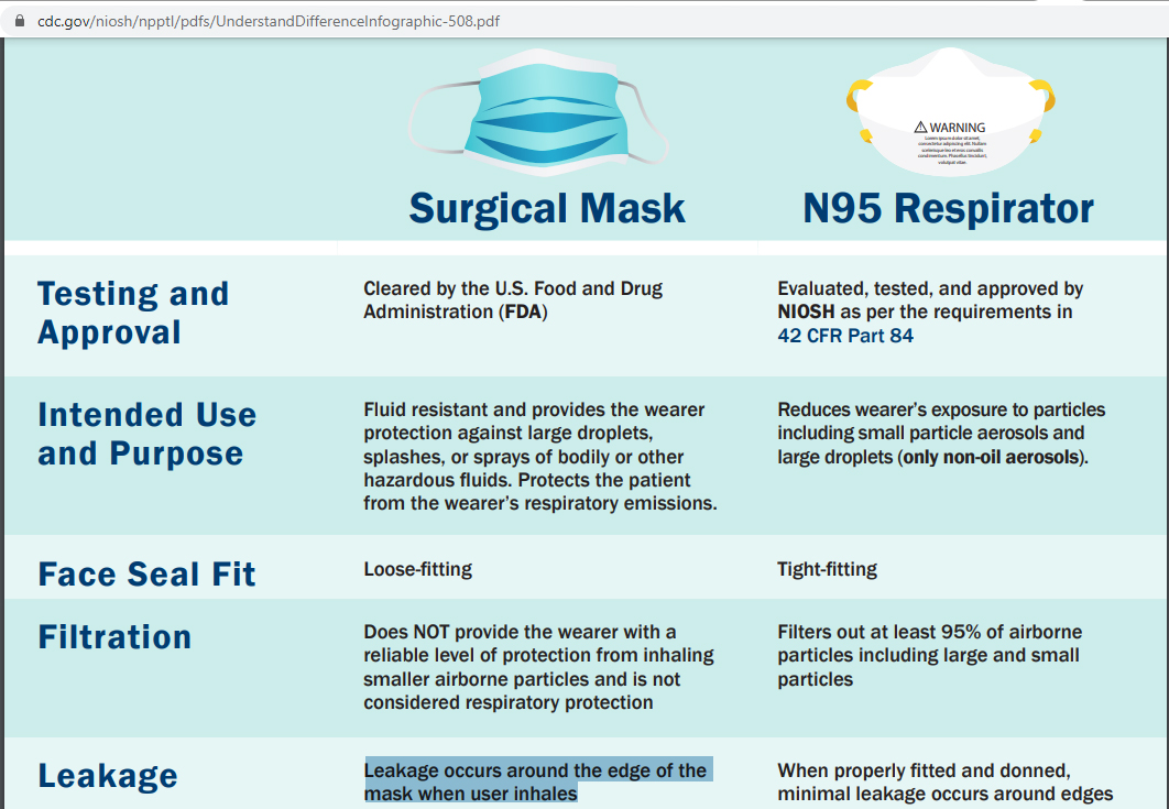 Cette infographie de la CDC aux USA explique que le  #masque chirurgical ne donne PAS une protection pour inhaler des petites particules aéroportées. La fixation un peu lâche laisse des fuites autour du nez (image recadrée pour inclure tout le texte). #Covid  https://www.cdc.gov/niosh/npptl/pdfs/UnderstandDifferenceInfographic-508.pdf