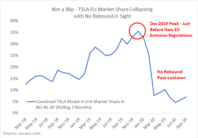 When activity resumed and European EV sales went to new record highs,  $TSLAQ remained stuck in the mud. We can see this most clearly in  $TSLA's collapsing EU market share - which shows no sign of recovery.In short, welcome to competition hell.  $TSLA is a fad, not a disruptor.