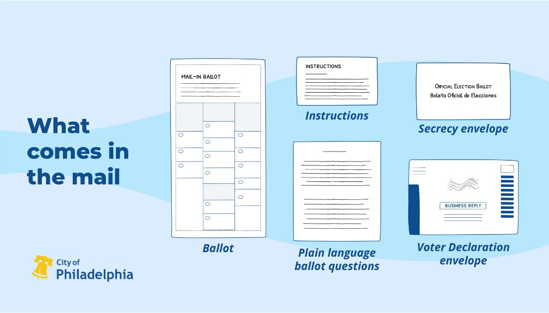 Commish_Schmidt's tweet photo. Philadelphia voters have started to receive their mail-in ballots! Your balloting materials will include 1) Your ballot 2) Instructions 3) Plain language ballot questions 4)  Secrecy envelope and 5) Voter declaration envelope (Return envelope). https://t.co/tAnhi85AN2