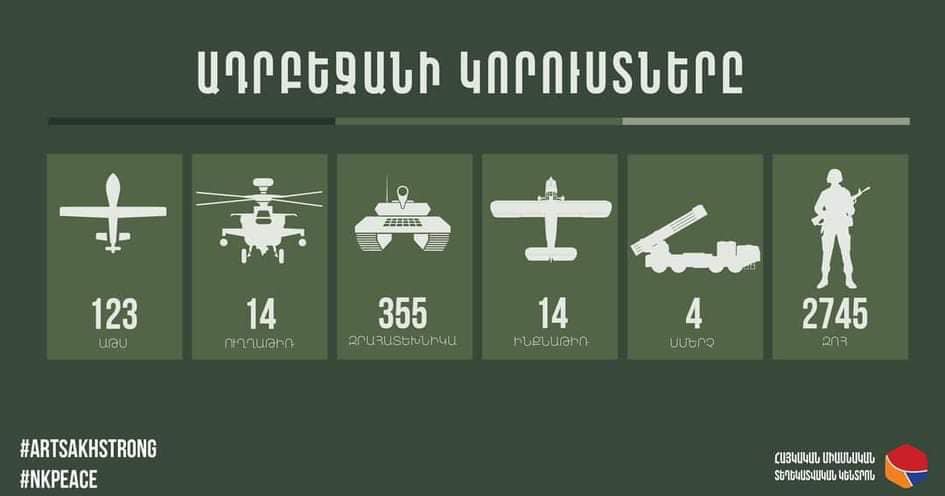arcrunmod's tweet photo. Հակառակորդի կորուստների ամենավերջին ամփոփումը։
Latest summary of the opponent's losses․
#ՀԱՂԹԵԼՈՒԵՆՔ https://t.co/sGizvprQz6