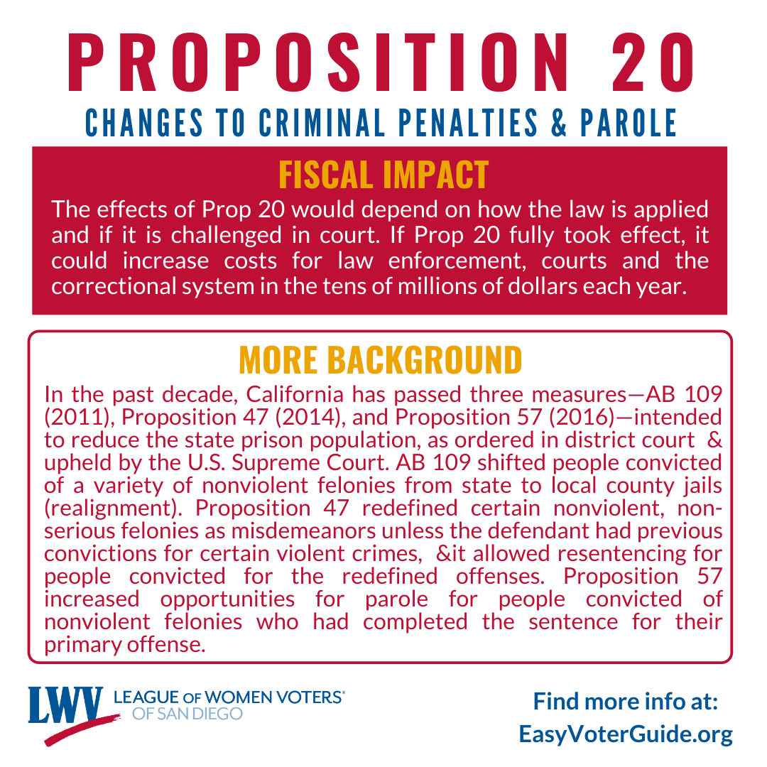 LWVSD's tweet photo. Get up to speed on #California state props. Look for infographics to share with your networks. More info on your ballot: https://t.co/tzIr93itOj &amp; https://t.co/AZIZ3x7Igy. #Prop20 #Proposition20

#101DaysofLWVAction #2020Election https://t.co/5MOltxutxs