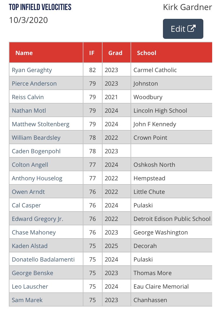 PGShowcases's tweet photo. Top infield velocities. Fall Midwest Workout Showcase. https://t.co/FrcHOSm5Iy https://t.co/OhsSzwDibE