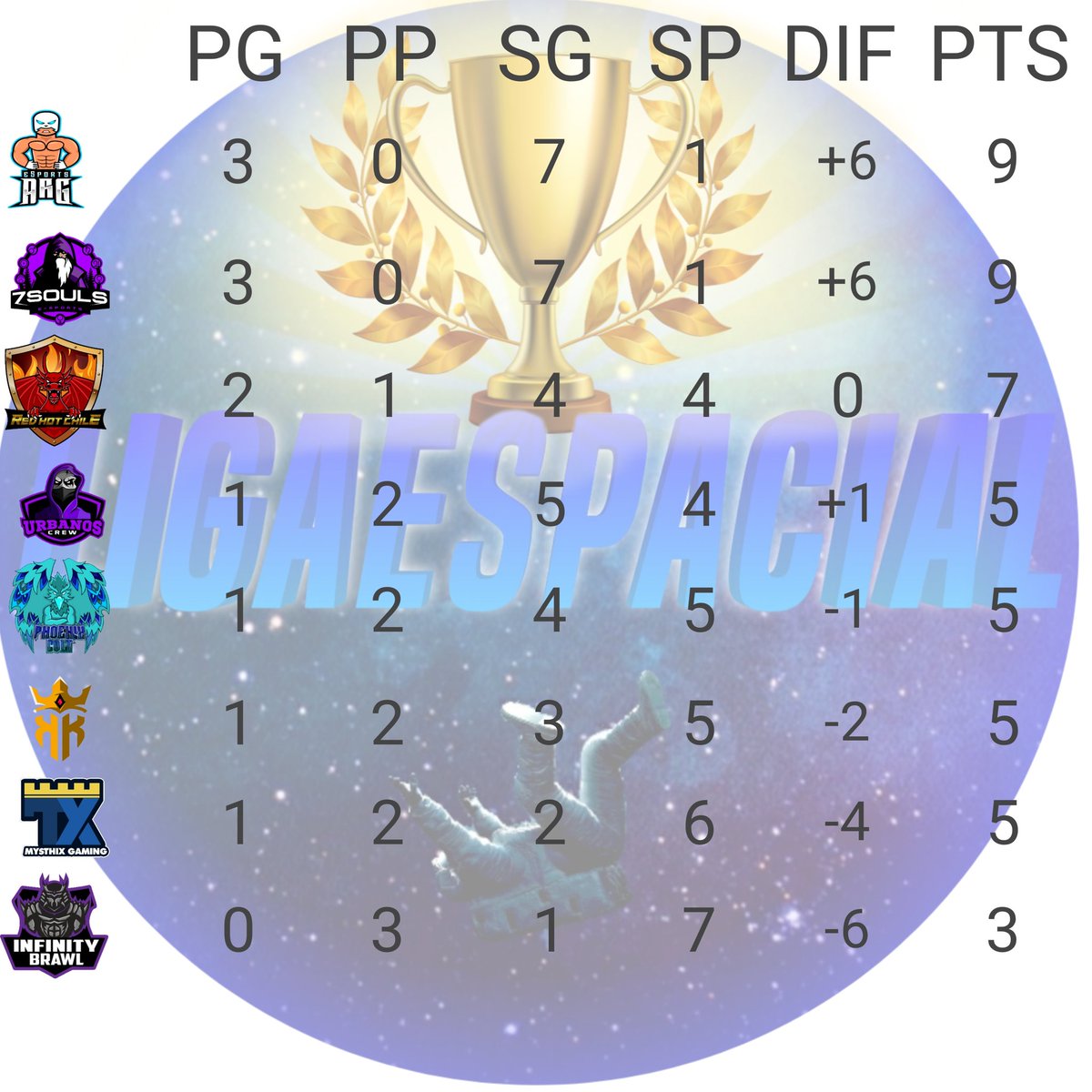 Terminada la tercera jornada el grupo A se encuentra con dos punteros que ya se encaminan a la siguiente ronda <a href="/Arg_eSportsOP/">Arg eSports</a> @7Souls_GG @TeamRHC_BS @UrbanosGG <a href="/PhoenixCultGG/">Phoenix Cu!t 🐉</a> <a href="/KingOfKings_GG/">King Of Kings 👑</a> <a href="/mysthixgaming/">Mysthix Gaming #QuédateEnCasa</a> <a href="/brawl_infinity/">Infinity Brawl</a>