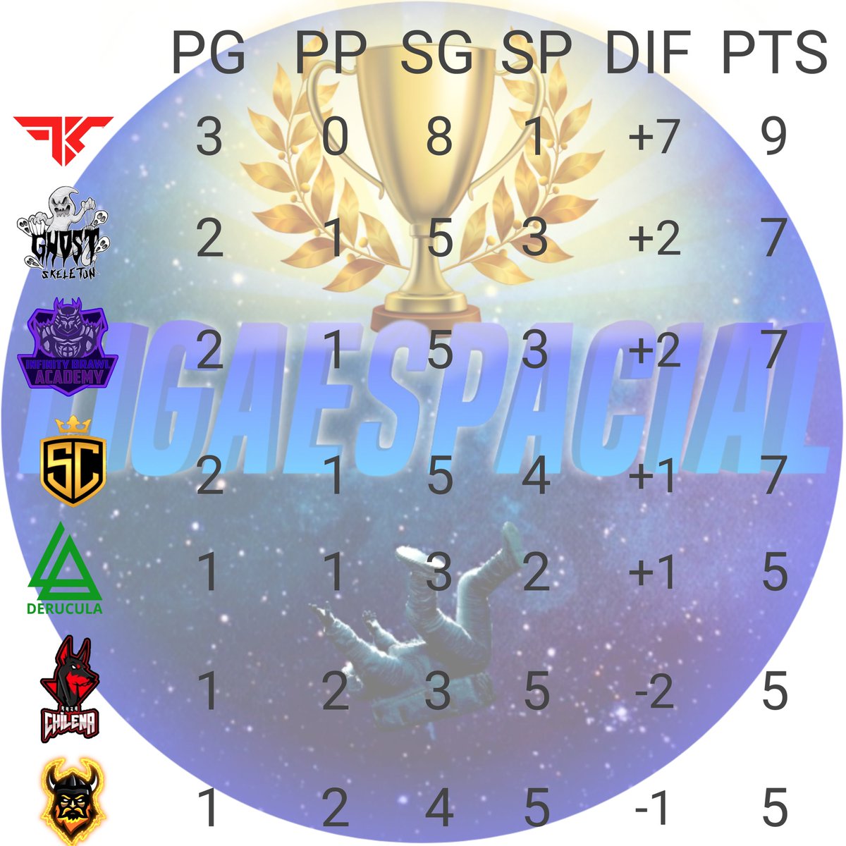 Luego de 3 fechas el grupo B se encuentra con un solo puntero, podra alguien sacarle su lugar? @FKGamingGG <a href="/GhostSkeletonTM/">Ghost Skeleton</a> <a href="/brawl_infinity/">Infinity Brawl</a> (academy) @StormCrew_GG @LADeRucula @ChilenaRaza <a href="/VikingosGamers/">𝙑𝙄𝙆𝙄𝙉𝙂𝙊𝙎 𝙂𝘼𝙈𝙀𝙍𝙎</a>