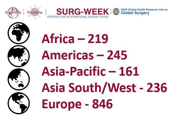 Data collection for <a href="/GlobalSurg/">GlobalSurg</a> <a href="/CovidSurg/">COVIDSurg</a>  Week will start in just 2 days and REDCap logins were issued to more than 1⃣5⃣0⃣0⃣ collaborators worldwide! 

Join us and don't forget to register your mini-team ➡️ is.gd/miniteams