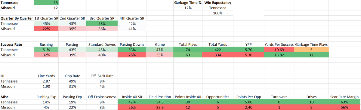 CFB_Geek's tweet image. Tennessee 35, Missouri 12
-Tennessee controlled the LOS. OL was responsible for 2.87 line yards with a 51% Rushing SR.
-Mizzou had some scoring opportunities, but if you kick two field goals, get one TD, and turn the ball over, you're asking to get beat. pbp by #CFBDATA