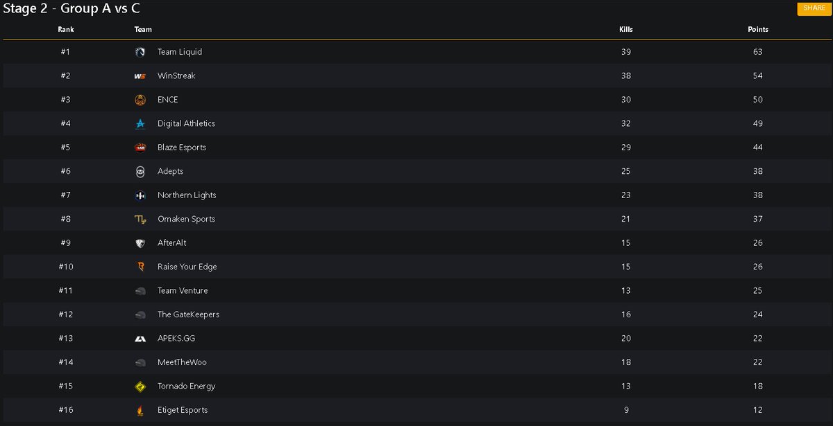 sKUIJKE's tweet photo. First day over at @DreamHackPUBG showdown, @D1gg3r1_ PUBG didnt open so @SENTEXpubg had to step in and put carry shoes on. Got some circle love today and managed to grab 50points.
#SENTEX #EZ4ENCE https://t.co/mREAZnfkWO