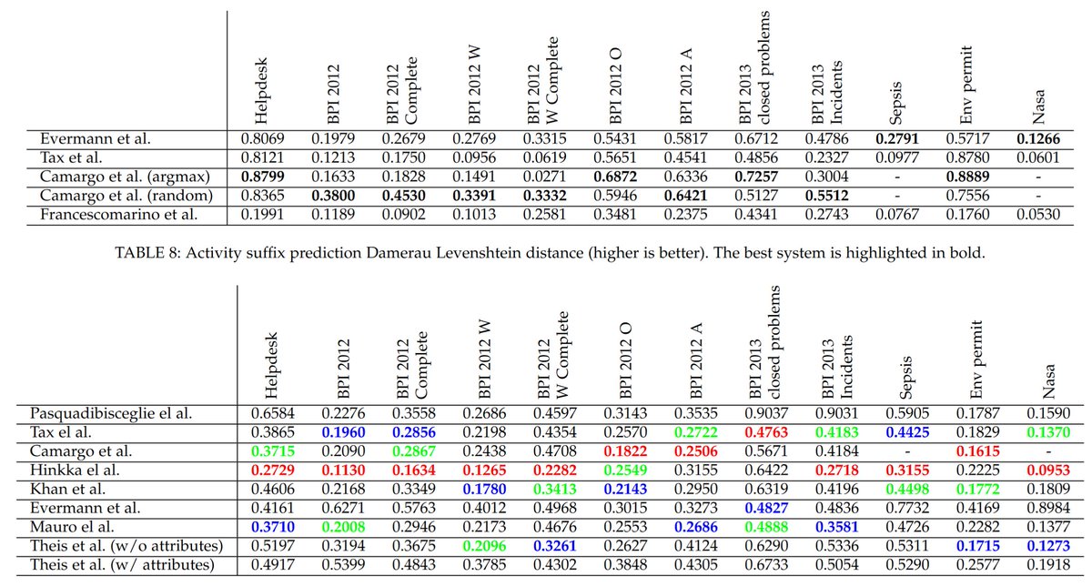 marlon_dumas's tweet photo. New survey and benchmark on #DeepLearning for predictive process monitoring (next-activity, remaining time &amp; suffix prediction), from the BPM team at  Santiago de Compostela, very thorough work: https://t.co/qie7ko1rFj  
#processmining https://t.co/hNT7952XRI