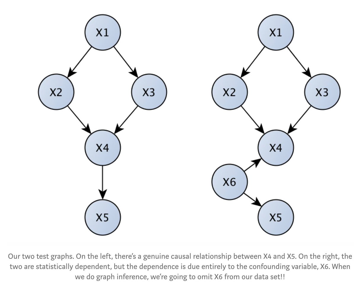 Say we have these 2 graphs and we want to understand the genuine causal relationships between these variables.- Notice on the left X4 => X5 and on the right X4 and X5 will be correlated but there is no causality there/4