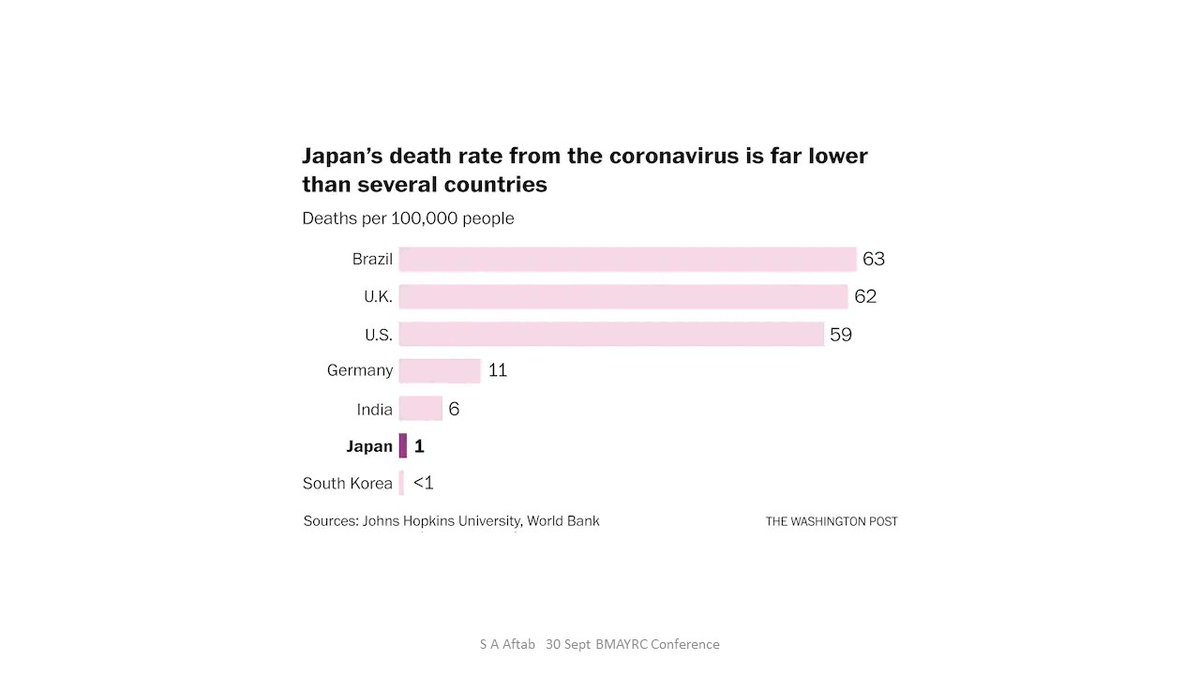 8- See below the death rate in Japan compared with other countries including UKWhat is the reason for this stark difference - do we know maybe the reason isread on..... @JaneRockHouse  @ainajkhan  @inzyrashid  @BINA_UK  @monikaplaha  @BeingMo  @AmaraSophia  @darshnasoni