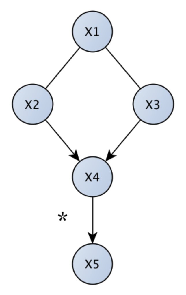 First we'll build the left graph and evaluate it.- Inspecting results: it did a decent job: finding 3/5 of relations, no incorrect ones, and verified one is a genuinely causal (X4->X5)- We use the IC* algorithm from  @akelleh's causality package here:  https://github.com/akelleh/causality/5
