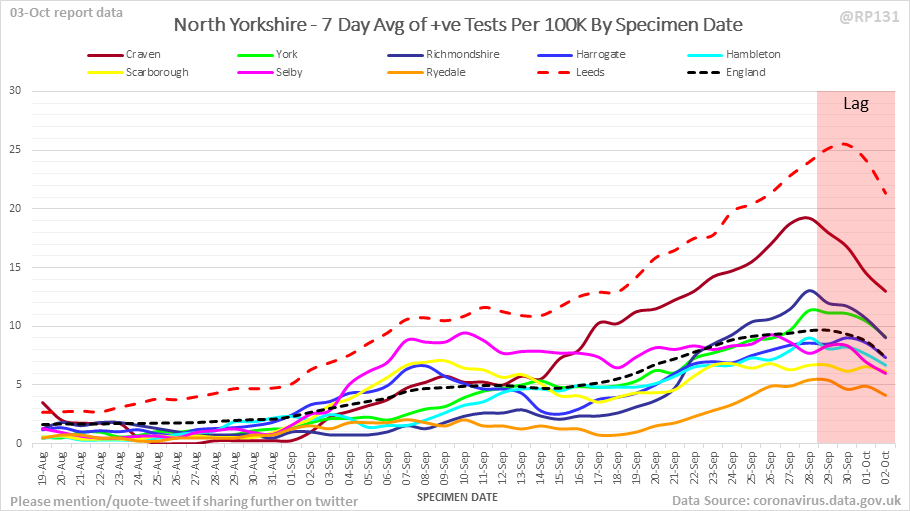 North Yorkshire by itself (with Leeds included as a nearby hotspot example):