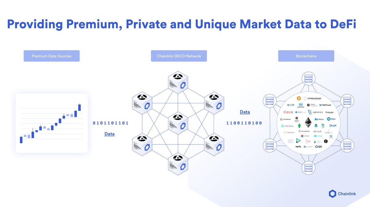 18/ The data privacy + integrity guarantees provided by DECO are even more powerful when combined with  #Chainlink's network of decentralized oraclesThis allows for a wide array of datasets to be brought on-chain, including premium, private and unique market datasets for  #DeFi