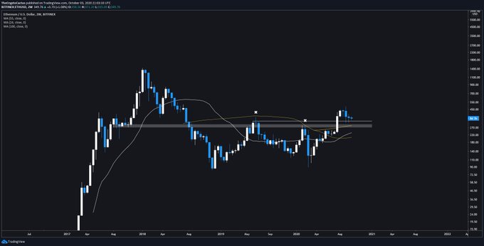  highs ethereum correction 345 down many aforementioned 