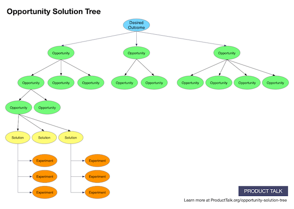 ttorres's tweet photo. “The link to recognizable company goals—and the fact the opportunity solution tree looks nothing like a Gantt chart—facilitates a healthier discussion about choices the teams are making with finite resources.” - @hopegrrr https://t.co/QtITNIEuHj #prodmgmt #ux (via @ttorres) https://t.co/q1llhrWto5