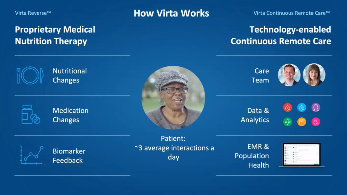 MichaelAlbertMD's tweet photo. How does Virta achieve these results? Is it the diet or the model?
Probably a bit of both, but their level of engagement with patients, diligent tracking of patient biomarkers, and technology-enabled platform plays a major role. #digiceutical @DrDave01 @BrennanSpiegel https://t.co/96aQF6w7fH
