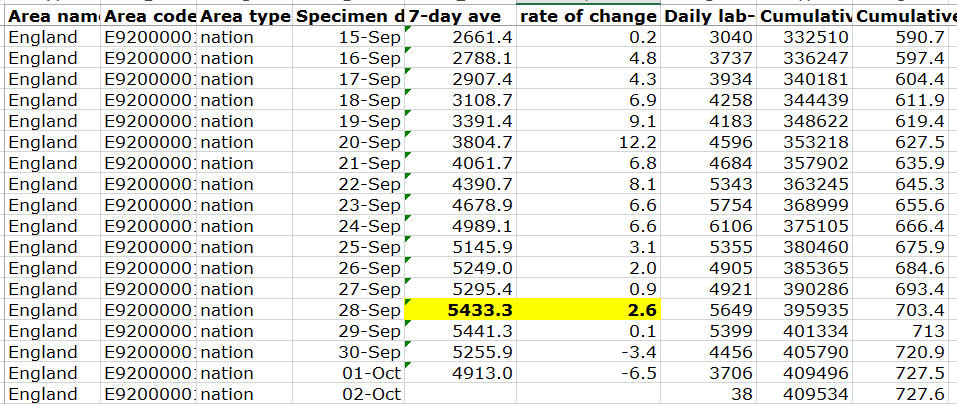 Even with the big update, rate of increase in 7-day ave has still slowed in the week up to 28 Sept. Normally data would be reliable up to then, but not sure today if there are more updates to come.