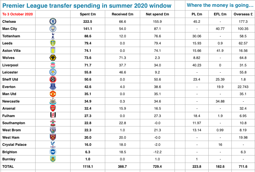 In March / April, I forecast the summer 2020 transfer window for PL clubs would be barren, tumbleweed, patchy. Akin to the national mood of anxiety. ie: cautious, afraid, newly aware of life's priorities. I was, not for the first time, SPECTACULARLY wrong.