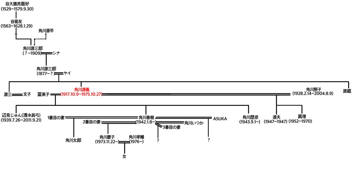 家系図bot Familytree Bot Twitter