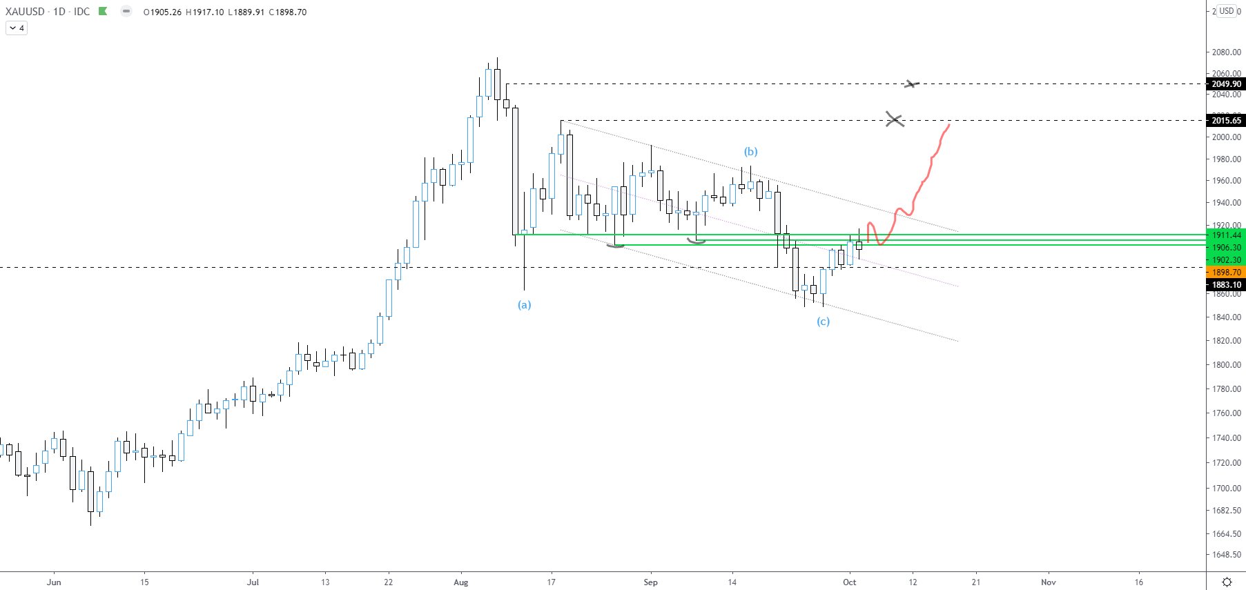  may bitcoin support gold crucial retake level 