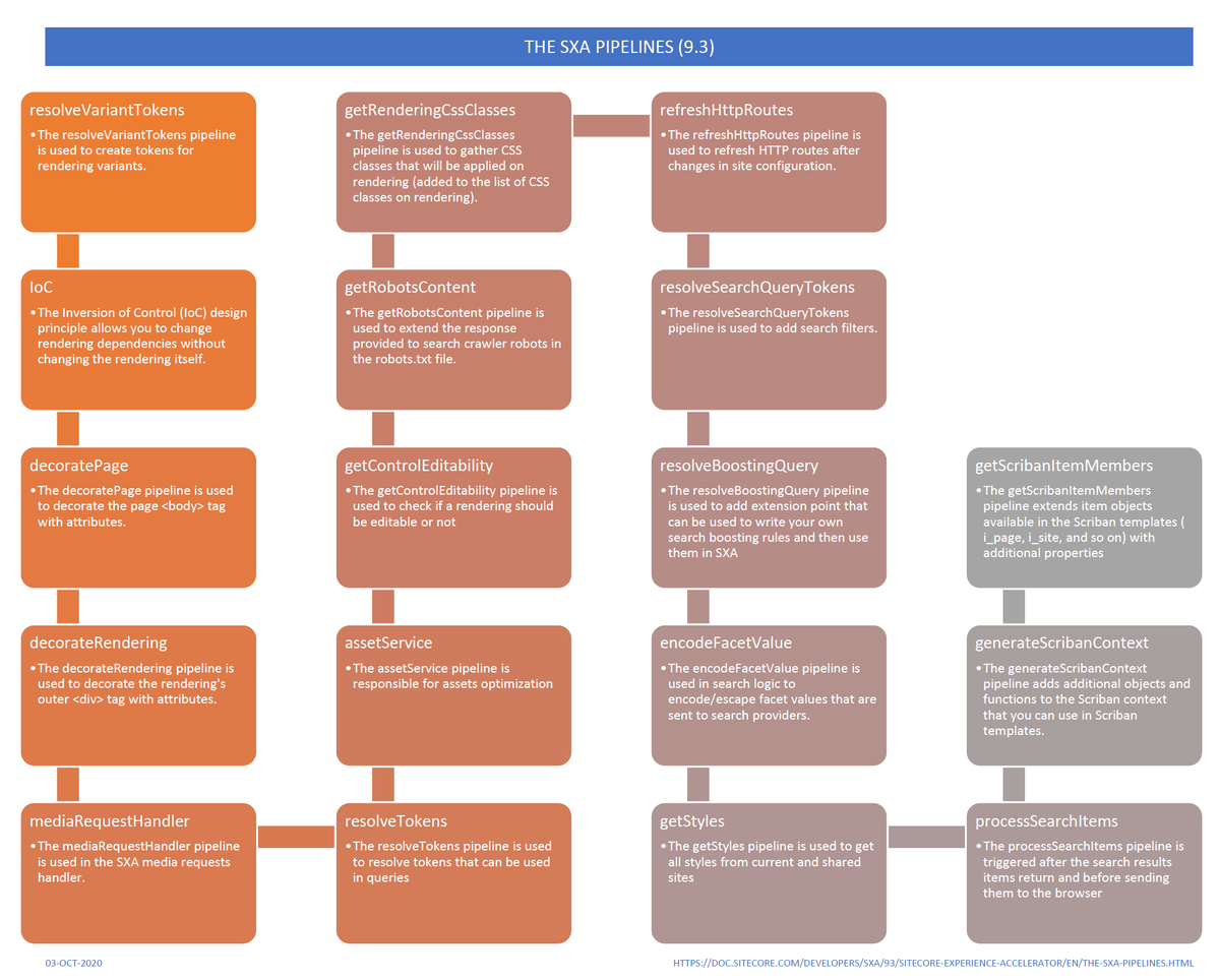 #Sitecore Experience Accelerator (#SXA) Pipelines Cheatsheet sitecorebasics.wordpress.com/2020/10/04/sxa…