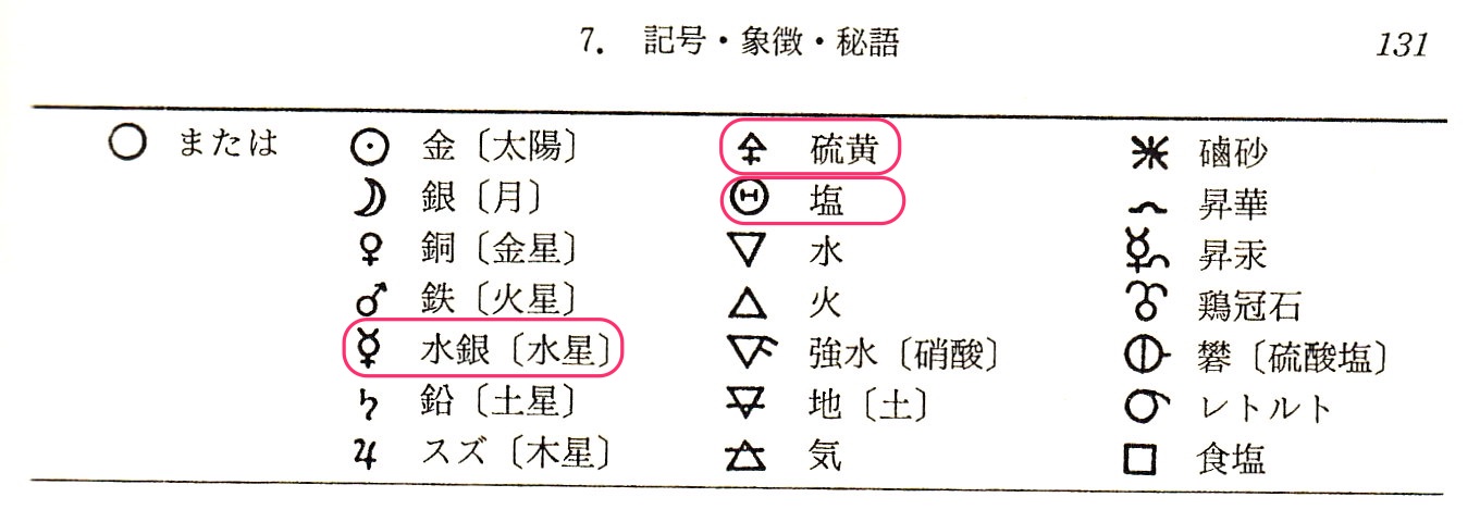 Tomita Akio その代表的なものとは図表の如きものである ウェイト版x 運命の輪 の錬金術記号を赤丸で囲んでおいた 件の訳者が 宝瓶宮 水瓶座 の記号は 溶剤 を表すというのは 間違いではないが 正確でもない 十二宮の記号は 錬金術では作業 Tomita Akio その代表的なものとは図表の如きものである ウェイト版x 運命の輪 の錬金術記号を赤丸で囲んでおいた 件の訳者が 宝瓶宮 水瓶座 の記号は 溶剤 を表すというのは 間違いではないが 正確でもない 十二宮の記号は 錬金術では作業