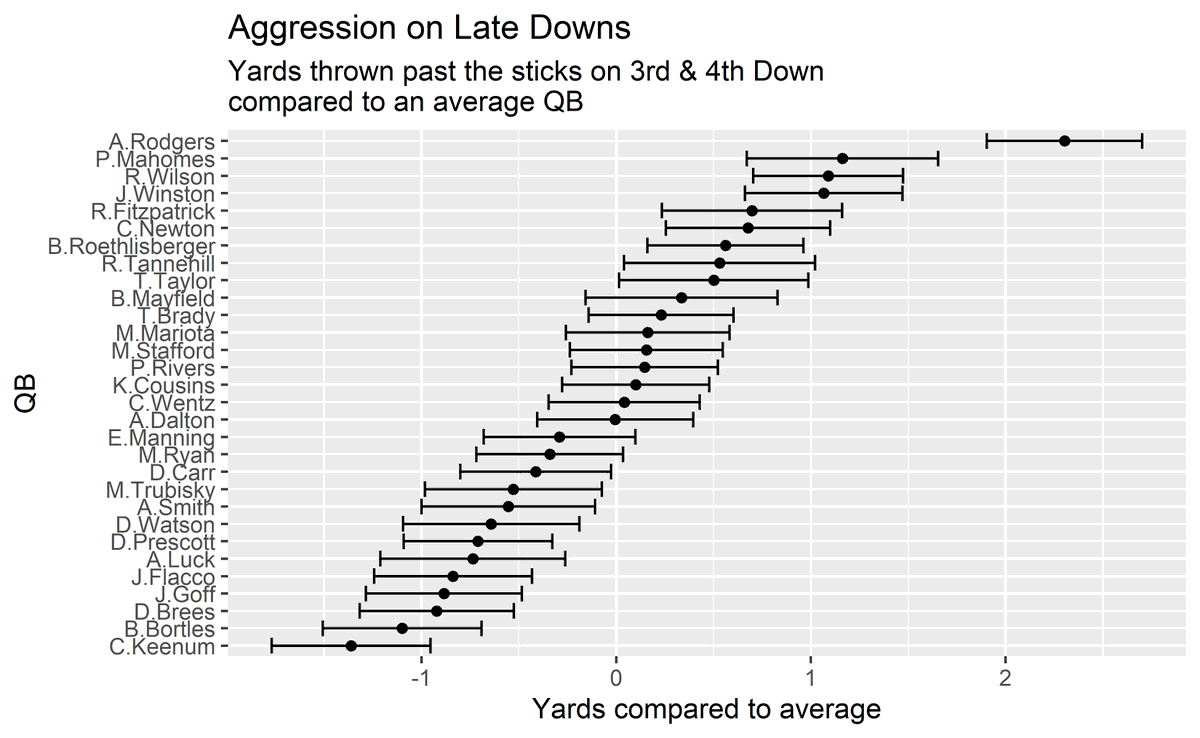 Open Source Football (@open_source_fb) on Twitter photo New post!
<a href="/random_effects/">Peter Owen</a> argues that more you look into the numbers, the better it looks for Aaron Rodgers
opensourcefootball.com/posts/2020-10-… New post!
<a href="/random_effects/">Peter Owen</a> argues that more you look into the numbers, the better it looks for Aaron Rodgers
opensourcefootball.com/posts/2020-10-…