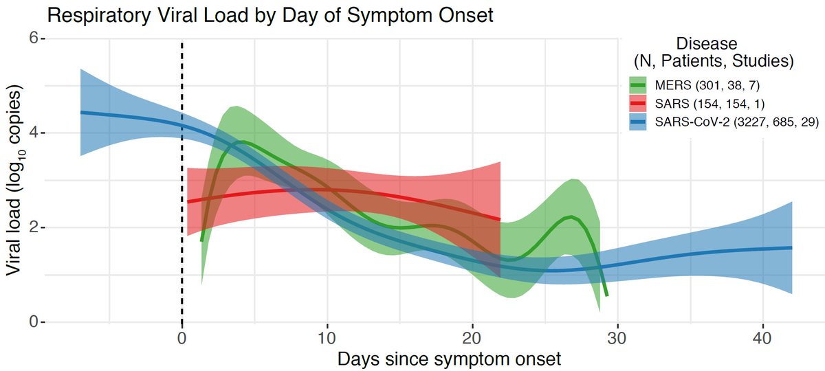 What do we know about infectiousness & viral loads vs time since infection? Recent preprint by Amy Bennefield  @BMAlthouse suggests loads higher pre-symptom onset ( https://doi.org/10.1101/2020.09.28.20202028). Paper has issues (need whole new thread) but general trend likely correct.