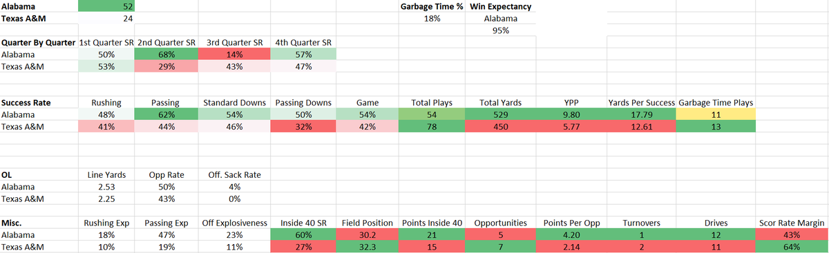 CFB_Geek's tweet image. Alabama 52, Tex A&amp;amp;M 24
-Dude. 9.8 YPP for Bama. And that's with a bad 3rd quarter.
-A&amp;amp;M had multiple chances to score...but when you don't put it in the endzone...well...
-47% Passing Explosiveness from Mac Jones. Insane.
pbp by #CFBDATA