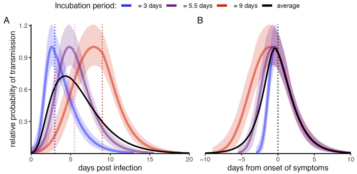 Put another way, infectiousness rises quickly if short incubation period & slower if incub period is longer, but unfortunately, data aren't rich enough to carefully describe infectiousness on each day post-infection.