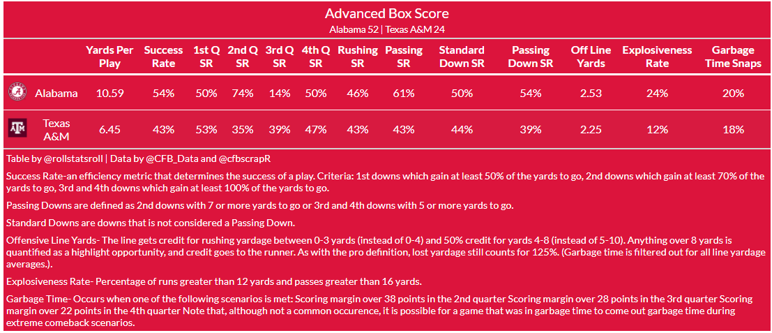 rollstatsroll's tweet image. Advanced Box Score for the TAMU game. #cfbdata #RollTide