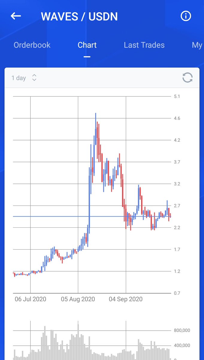 FinanzasID's tweet photo. Una de las criptos que siempre apoyamos es #waves @wavesprotocol aunque está en corto plazo bajista en mediano plazo ha estado creciendo y lo más importante no dejan de desarrollar https://t.co/p3Buz1m2n9